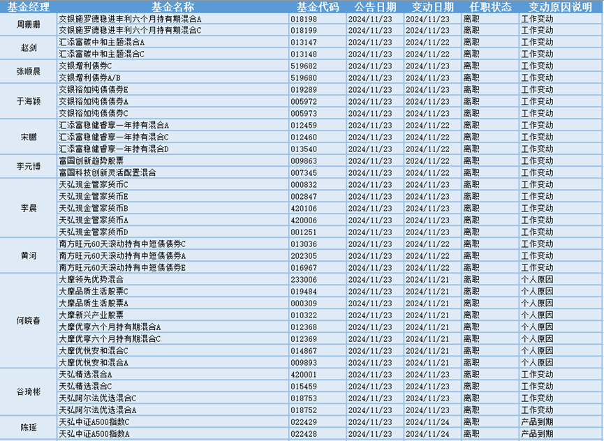 今日必讀：公募基金打響業(yè)績(jī)“排位戰(zhàn)” 一批產(chǎn)品基金經(jīng)理變更