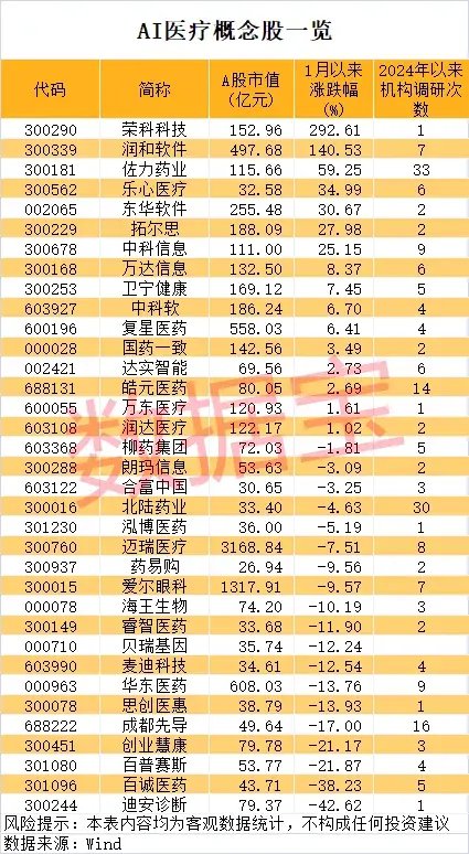 一地發(fā)現(xiàn)超40條金礦脈，這只黃金股躺贏？公司最新回應(yīng)！AI醫(yī)療有新利好