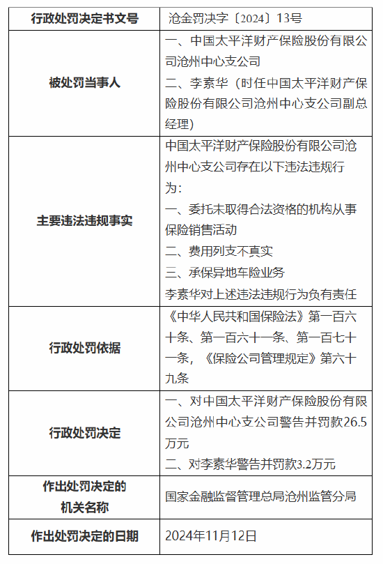 太保產(chǎn)險(xiǎn)滄州中心支公司被罰26.5萬(wàn)元：因委托未取得合法資格的機(jī)構(gòu)從事保險(xiǎn)銷售活動(dòng)等三項(xiàng)違法違規(guī)行為