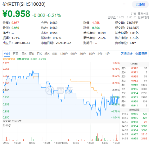 再提央國企市值管理！高股息震蕩回落，價(jià)值ETF（510030）抱憾收綠！機(jī)構(gòu)：市場短期波動(dòng)不改中長期趨勢