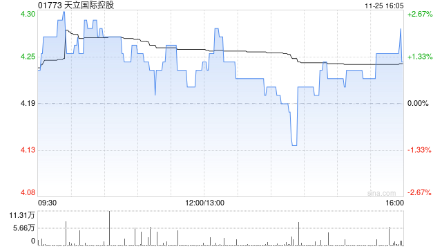 天立國際控股公布年度業(yè)績 經調整溢利約5.77億元同比增長56.4%