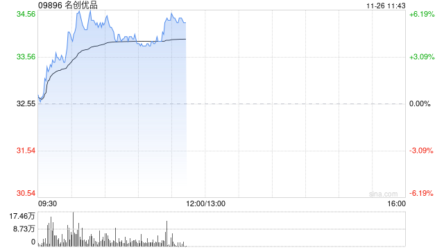 名創(chuàng)優(yōu)品盤中漲超6% 中長期IP戰(zhàn)略有望拉動公司盈利能力