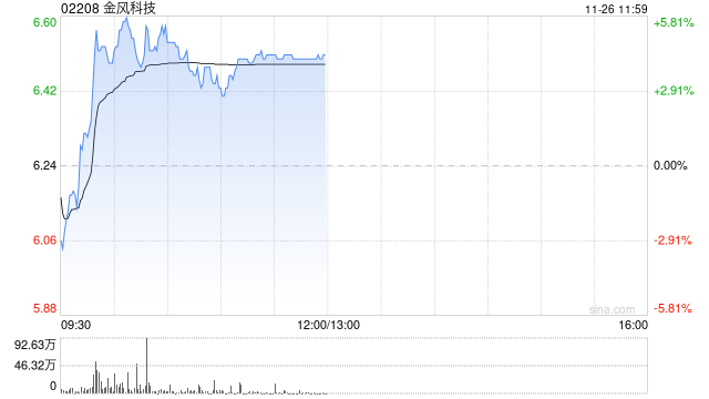 金風科技早盤漲超4% 機構(gòu)料風電廠商盈利有望持續(xù)改善