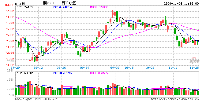 長江有色：宏觀經(jīng)濟風(fēng)險仍在 26日銅價或漲跌不大