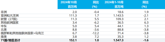 2024年10月全球粗鋼產(chǎn)量（更新版）