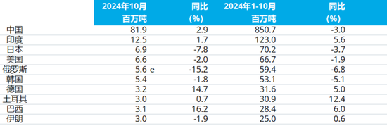 2024年10月全球粗鋼產(chǎn)量（更新版）