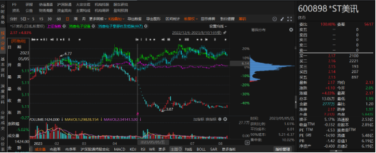 ST美訊年報(bào)虛假記載已被行政處罰！