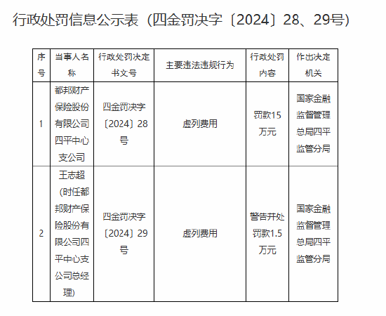 都邦財險四平中心支公司因虛列費(fèi)用被罰15萬元