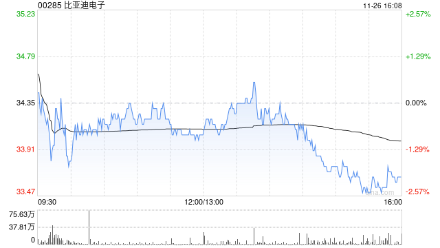 招銀國際：維持比亞迪電子“買入”評級 目標(biāo)價44.41港元