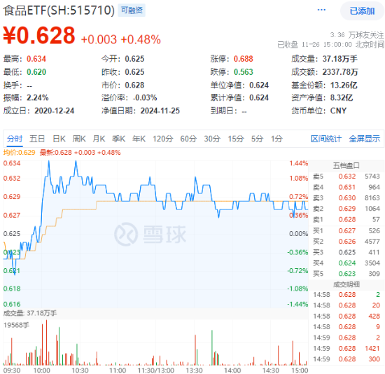 吃喝板塊逆市上揚(yáng)，食品ETF（515710）盤中上探1.44%！機(jī)構(gòu)：2025年食飲行業(yè)或?qū)⑥D(zhuǎn)入復(fù)蘇階段