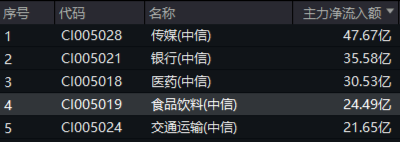 吃喝板塊逆市上揚(yáng)，食品ETF（515710）盤中上探1.44%！機(jī)構(gòu)：2025年食飲行業(yè)或?qū)⑥D(zhuǎn)入復(fù)蘇階段