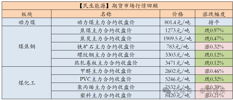 【民生能源 周泰團(tuán)隊(duì)】煤炭日?qǐng)?bào)：2025年俄羅斯東部山脈路段煤炭運(yùn)量或可增加1000萬(wàn)噸