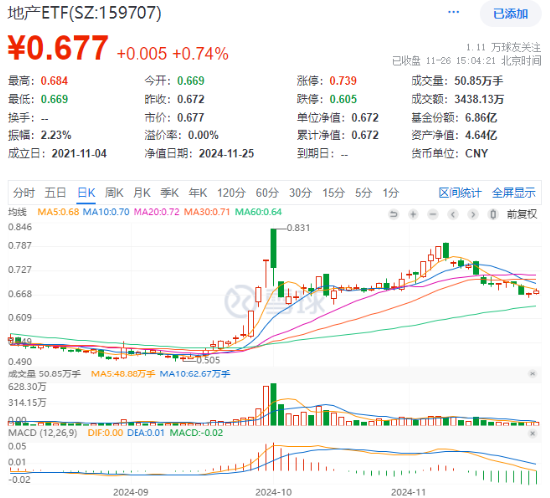 題材短線退潮，金融地產(chǎn)接棒，上海樓市現(xiàn)新信號！地產(chǎn)ETF（159707）午后逆市拉漲