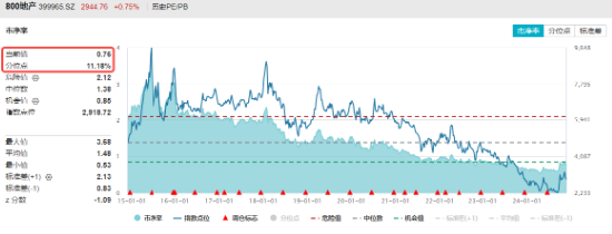 題材短線退潮，金融地產(chǎn)接棒，上海樓市現(xiàn)新信號！地產(chǎn)ETF（159707）午后逆市拉漲