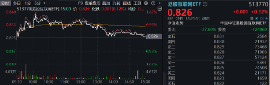 題材短線退潮，金融地產(chǎn)接棒，上海樓市現(xiàn)新信號！地產(chǎn)ETF（159707）午后逆市拉漲