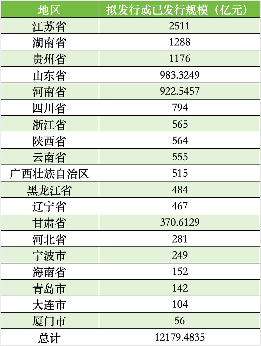 廈門擬發(fā)行56億再融資專項(xiàng)債券置換存量隱性債務(wù)，全國19地?cái)M發(fā)行總額超12179億