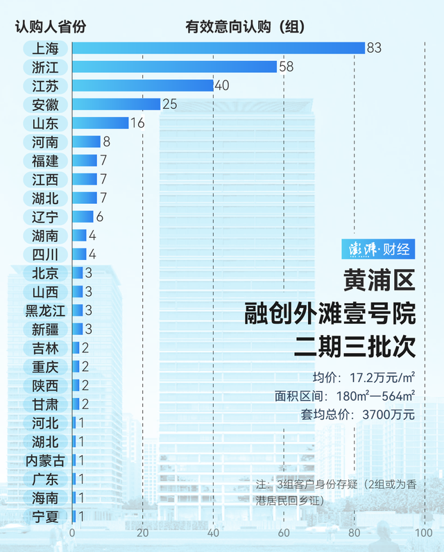 單價超15萬的豪宅，今年已成交超2000套！誰在掃貨上海豪宅？