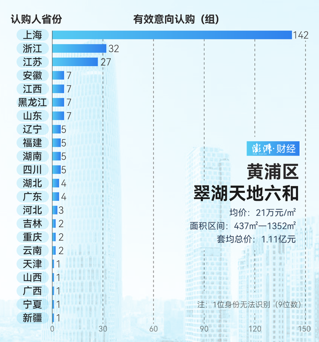 單價超15萬的豪宅，今年已成交超2000套！誰在掃貨上海豪宅？