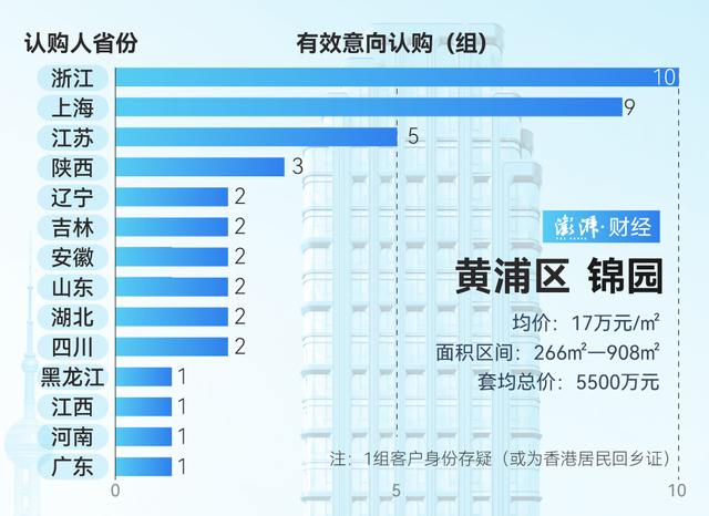 單價超15萬的豪宅，今年已成交超2000套！誰在掃貨上海豪宅？