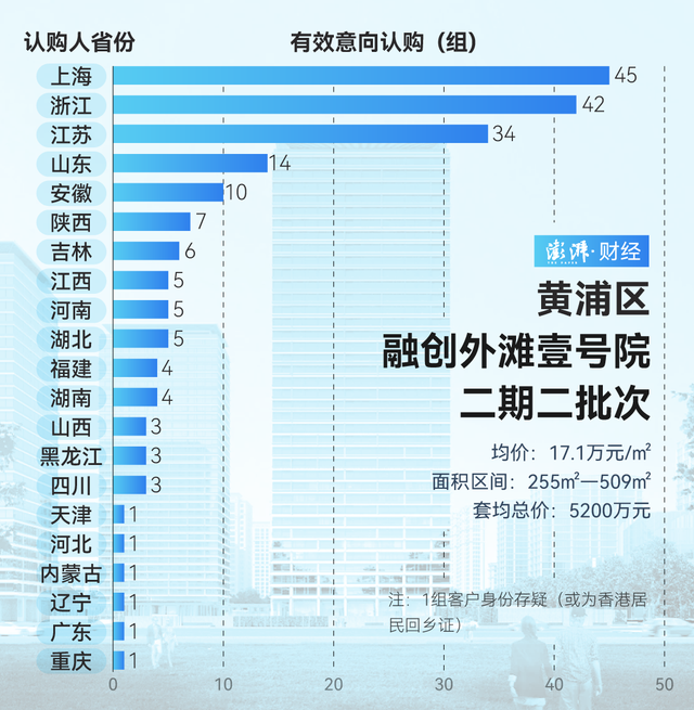 單價超15萬的豪宅，今年已成交超2000套！誰在掃貨上海豪宅？