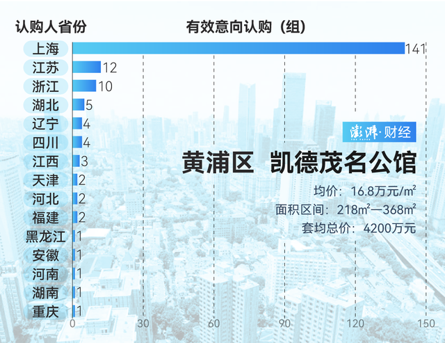 單價超15萬的豪宅，今年已成交超2000套！誰在掃貨上海豪宅？