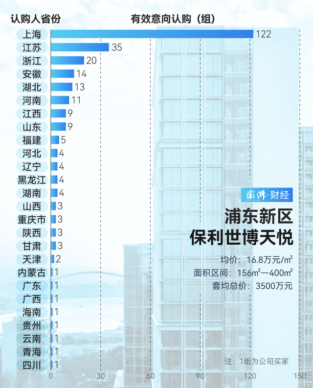 單價超15萬的豪宅，今年已成交超2000套！誰在掃貨上海豪宅？