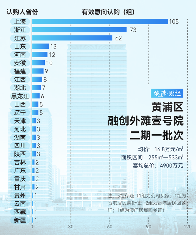 單價超15萬的豪宅，今年已成交超2000套！誰在掃貨上海豪宅？