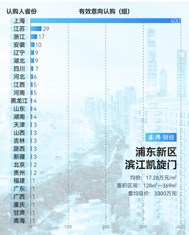 單價超15萬的豪宅，今年已成交超2000套！誰在掃貨上海豪宅？