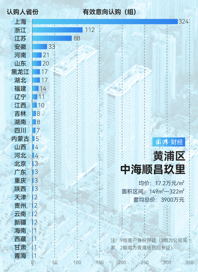 單價超15萬的豪宅，今年已成交超2000套！誰在掃貨上海豪宅？