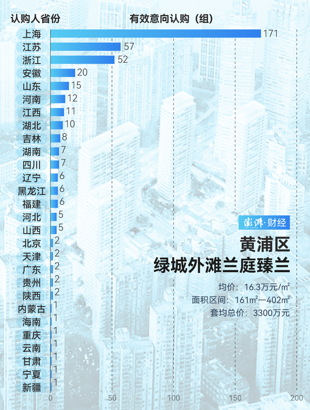 單價超15萬的豪宅，今年已成交超2000套！誰在掃貨上海豪宅？