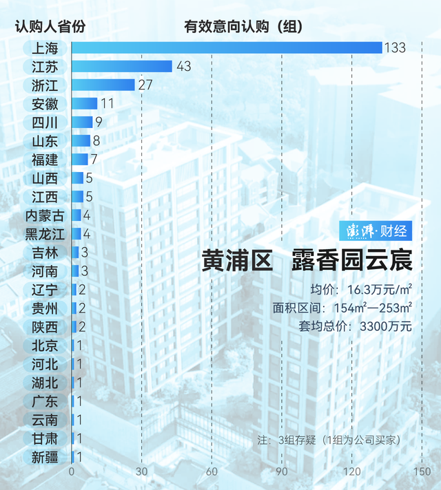 單價超15萬的豪宅，今年已成交超2000套！誰在掃貨上海豪宅？