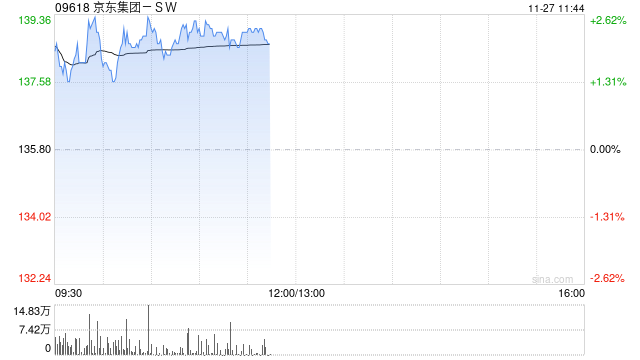 京東集團(tuán)-SW早盤(pán)高開(kāi)逾2% 亞馬遜海外購(gòu)入住京東