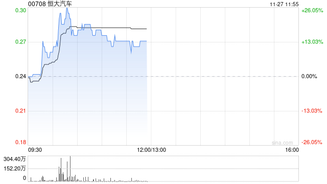 恒大汽車早盤一度升逾26% 王克楠辭任獨(dú)立非執(zhí)行董事