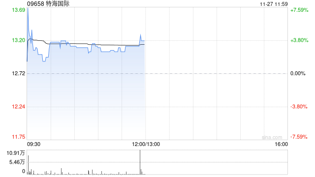 特海國際早盤漲逾4% 公司第三季度業(yè)績實(shí)現(xiàn)扭虧為盈