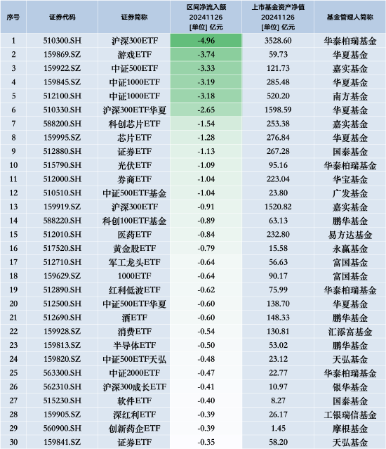 最不受歡迎ETF：11月26日華泰柏瑞滬深300ETF遭凈贖回4.96億元，華夏游戲ETF遭凈贖回3.74億元