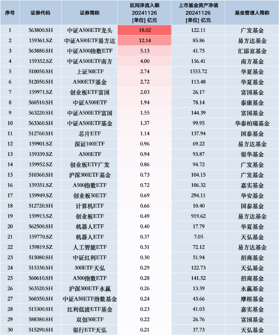 最受青睞ETF：11月26日廣發(fā)中證A500ETF龍頭獲凈申購18.02億元，中證A500ETF易方達獲凈申購12.14億元