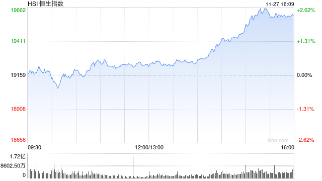 收評：港股恒指漲2.32% 科指漲3.61%科網(wǎng)股、券商股齊漲