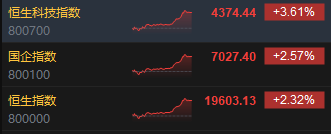 收評：港股恒指漲2.32% 科指漲3.61%科網(wǎng)股、券商股齊漲