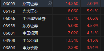 收評：港股恒指漲2.32% 科指漲3.61%科網(wǎng)股、券商股齊漲