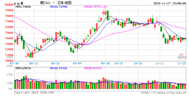 光大期貨：11月27日有色金屬日報(bào)