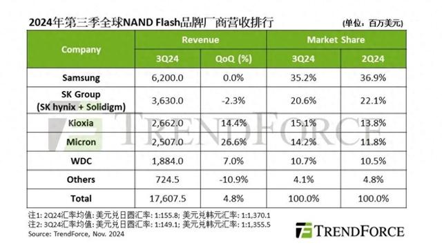 機構(gòu)：2024第三季度全球NAND閃存產(chǎn)業(yè)營收增長4.8%