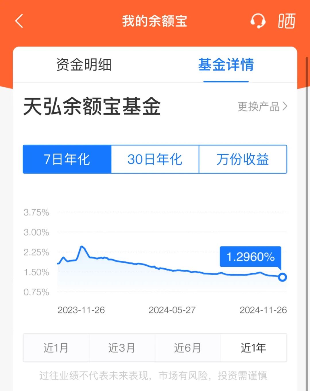 突發(fā)！余額寶最新7日年化收益率跌破1.3%