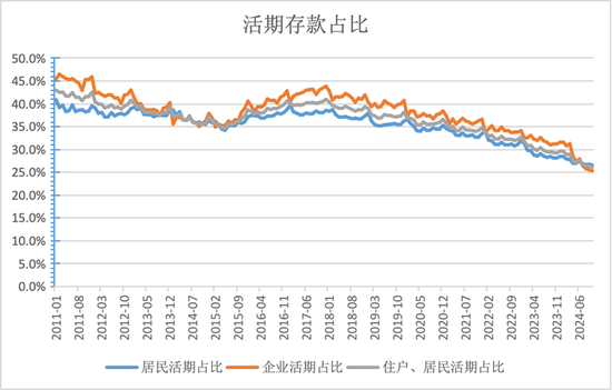 活期存款去哪了？10月末定期存款占比達73.9% 創(chuàng)出歷史新高