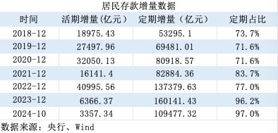 活期存款去哪了？10月末定期存款占比達73.9% 創(chuàng)出歷史新高