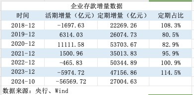 活期存款去哪了？10月末定期存款占比達73.9% 創(chuàng)出歷史新高