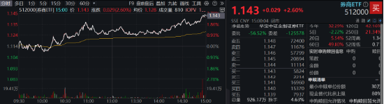 “旗手”打響反彈發(fā)令槍，錦龍股份連續(xù)漲停！券商ETF（512000）放量收漲2．6%，機(jī)構(gòu)：靜待新一輪行情