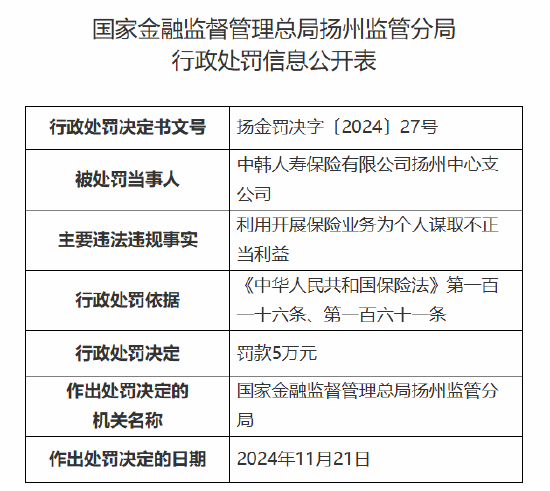 中韓人壽揚(yáng)州中心支公司被罰5萬(wàn)元：因利用開(kāi)展保險(xiǎn)業(yè)務(wù)為個(gè)人謀取不正當(dāng)利益