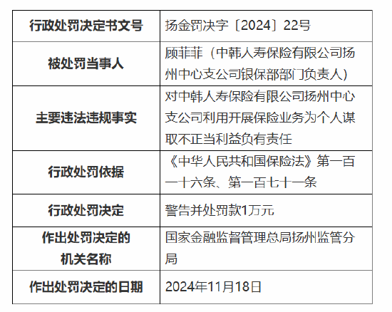 中韓人壽揚(yáng)州中心支公司被罰5萬(wàn)元：因利用開(kāi)展保險(xiǎn)業(yè)務(wù)為個(gè)人謀取不正當(dāng)利益