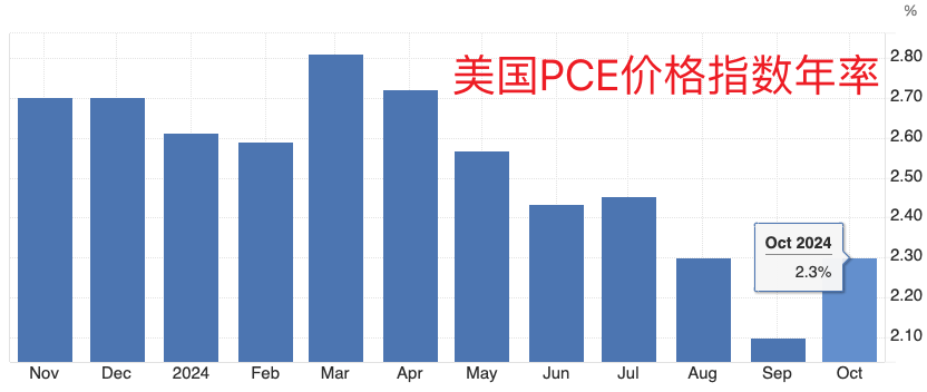 美聯(lián)儲首選通脹指標(biāo)延續(xù)“預(yù)期內(nèi)反彈” 收入走高帶來消費季看點