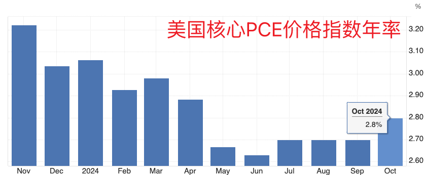 美聯(lián)儲首選通脹指標(biāo)延續(xù)“預(yù)期內(nèi)反彈” 收入走高帶來消費季看點